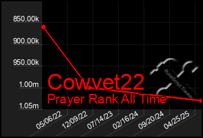 Total Graph of Cowvet22
