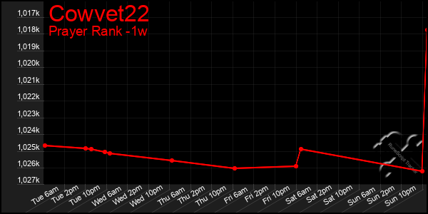 Last 7 Days Graph of Cowvet22