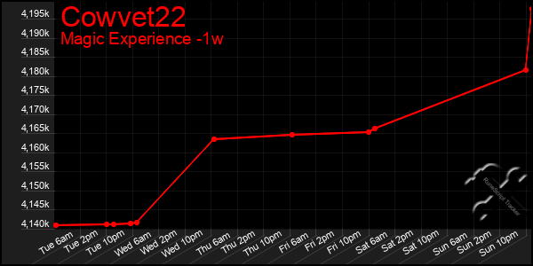 Last 7 Days Graph of Cowvet22
