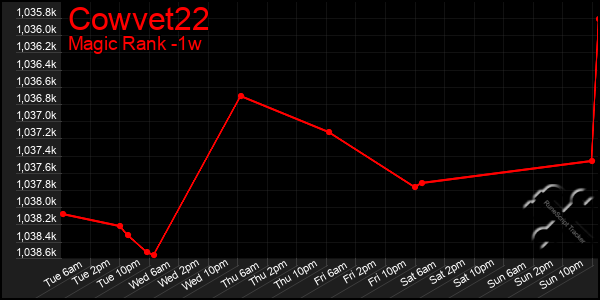 Last 7 Days Graph of Cowvet22