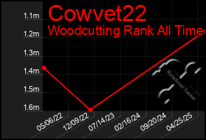 Total Graph of Cowvet22