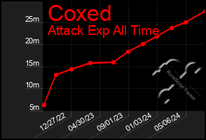 Total Graph of Coxed