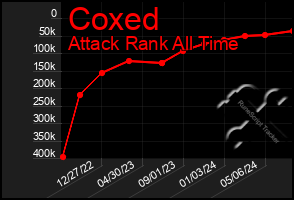 Total Graph of Coxed