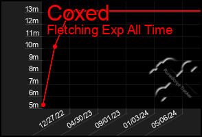 Total Graph of Coxed