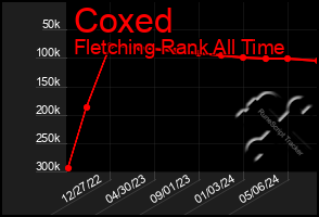 Total Graph of Coxed