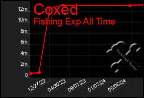 Total Graph of Coxed