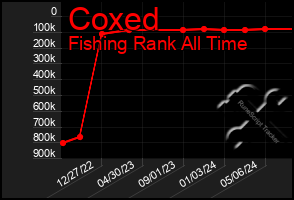 Total Graph of Coxed