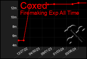 Total Graph of Coxed