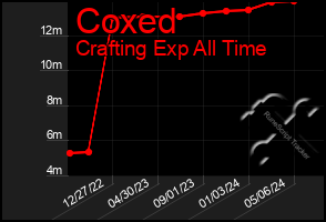 Total Graph of Coxed