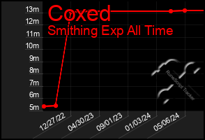 Total Graph of Coxed