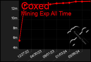 Total Graph of Coxed