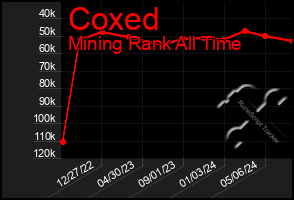 Total Graph of Coxed