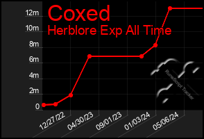 Total Graph of Coxed