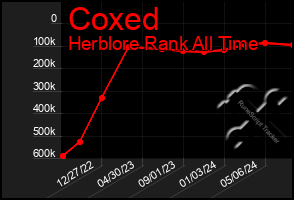 Total Graph of Coxed