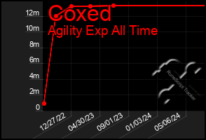 Total Graph of Coxed