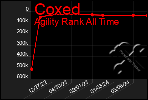 Total Graph of Coxed