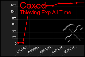 Total Graph of Coxed