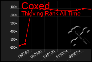 Total Graph of Coxed