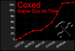 Total Graph of Coxed