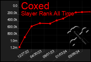 Total Graph of Coxed