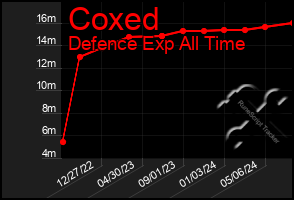 Total Graph of Coxed