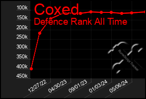 Total Graph of Coxed