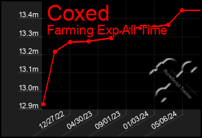 Total Graph of Coxed