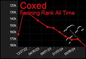 Total Graph of Coxed