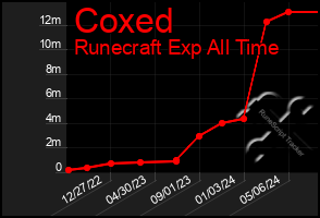 Total Graph of Coxed