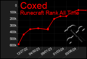 Total Graph of Coxed