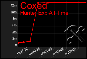 Total Graph of Coxed