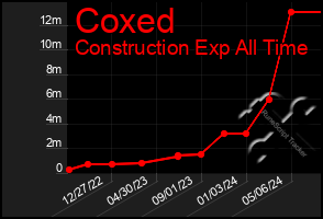 Total Graph of Coxed