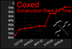 Total Graph of Coxed