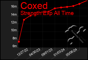 Total Graph of Coxed