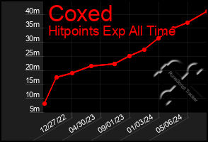 Total Graph of Coxed