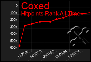 Total Graph of Coxed