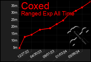 Total Graph of Coxed