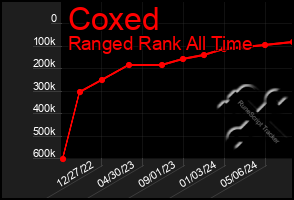 Total Graph of Coxed