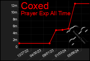 Total Graph of Coxed