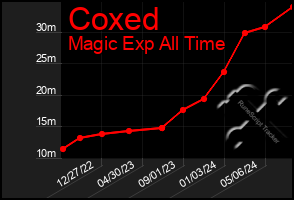 Total Graph of Coxed