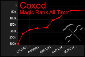 Total Graph of Coxed