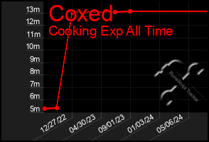 Total Graph of Coxed