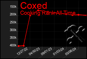 Total Graph of Coxed