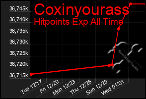 Total Graph of Coxinyourass