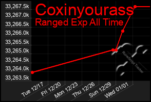 Total Graph of Coxinyourass