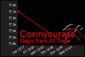 Total Graph of Coxinyourass