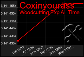 Total Graph of Coxinyourass