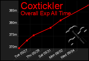 Total Graph of Coxtickler