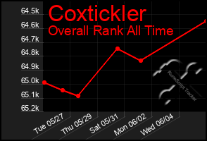 Total Graph of Coxtickler