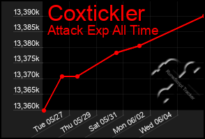 Total Graph of Coxtickler